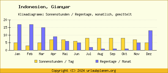 Klimadaten Gianyar Klimadiagramm: Regentage, Sonnenstunden