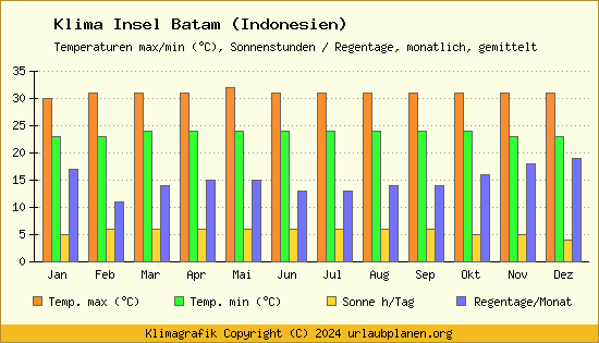 Klima Insel Batam (Indonesien)