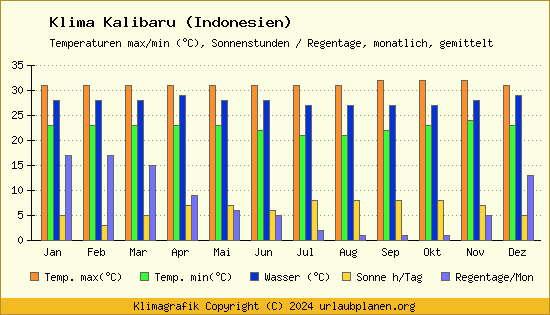 Klima Kalibaru (Indonesien)