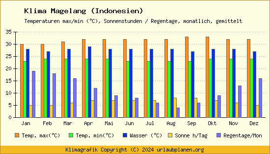 Klima Magelang (Indonesien)