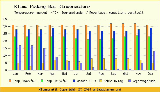 Klima Padang Bai (Indonesien)