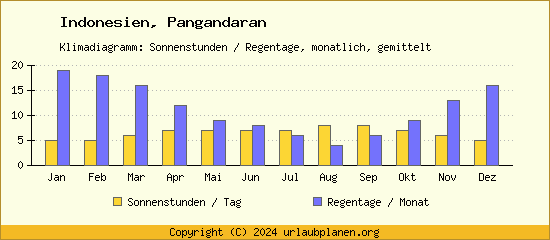 Klimadaten Pangandaran Klimadiagramm: Regentage, Sonnenstunden