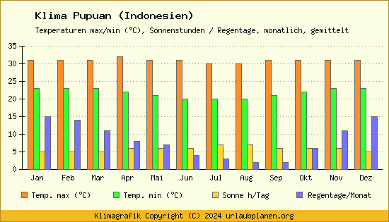 Klima Pupuan (Indonesien)