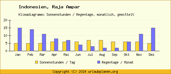Klimadaten Raja Ampar Klimadiagramm: Regentage, Sonnenstunden