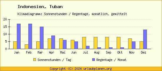 Klimadaten Tuban Klimadiagramm: Regentage, Sonnenstunden
