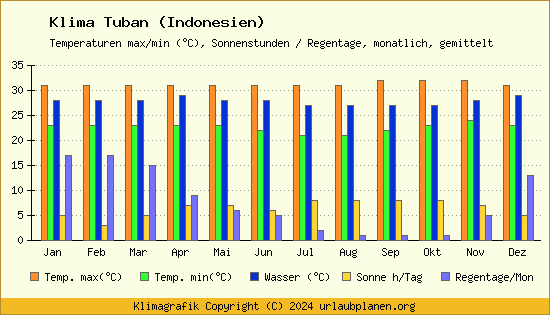 Klima Tuban (Indonesien)
