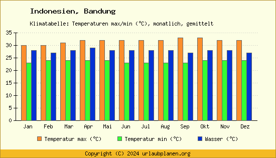 Klimadiagramm Bandung (Wassertemperatur, Temperatur)