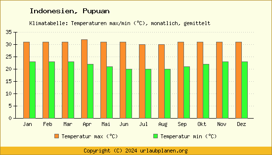Klimadiagramm Pupuan (Wassertemperatur, Temperatur)