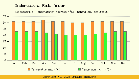 Klimadiagramm Raja Ampar (Wassertemperatur, Temperatur)