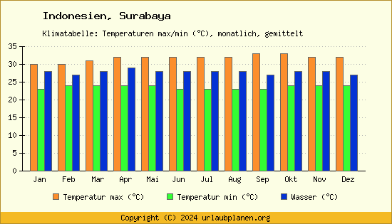 Klimadiagramm Surabaya (Wassertemperatur, Temperatur)