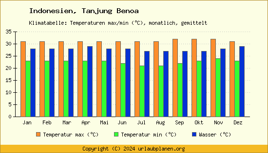 Klimadiagramm Tanjung Benoa (Wassertemperatur, Temperatur)