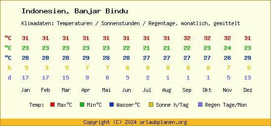 Klimatabelle Banjar Bindu (Indonesien)