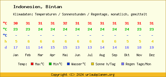 Klimatabelle Bintan (Indonesien)