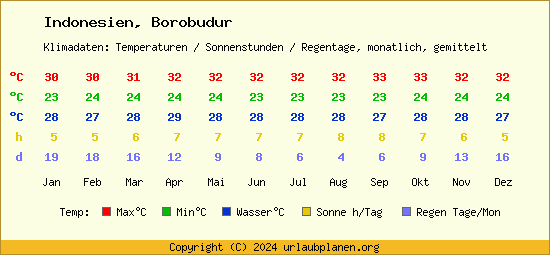 Klimatabelle Borobudur (Indonesien)