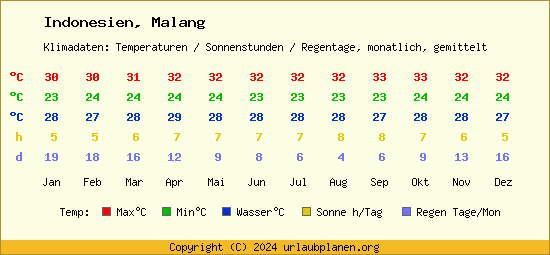 Klimatabelle Malang (Indonesien)