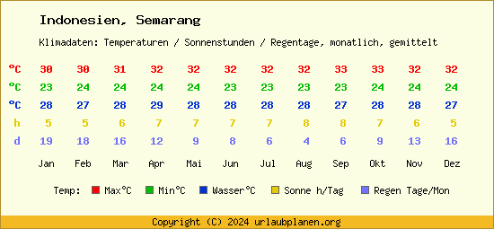 Klimatabelle Semarang (Indonesien)