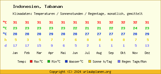 Klimatabelle Tabanan (Indonesien)