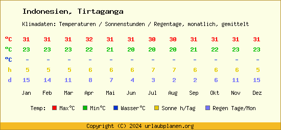 Klimatabelle Tirtaganga (Indonesien)