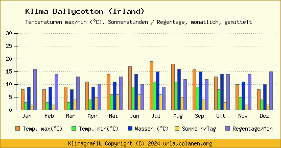 Klima Ballycotton (Irland)