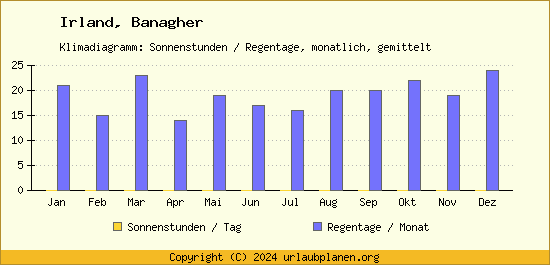 Klimadaten Banagher Klimadiagramm: Regentage, Sonnenstunden