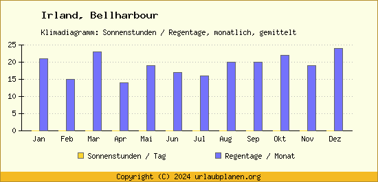 Klimadaten Bellharbour Klimadiagramm: Regentage, Sonnenstunden