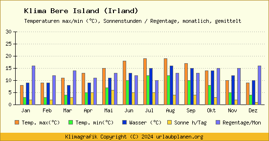 Klima Bere Island (Irland)