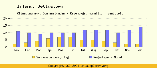 Klimadaten Bettystown Klimadiagramm: Regentage, Sonnenstunden