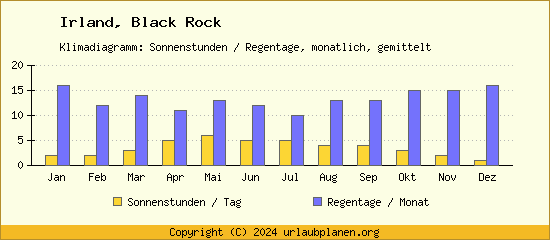 Klimadaten Black Rock Klimadiagramm: Regentage, Sonnenstunden