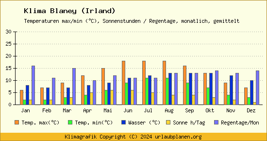 Klima Blaney (Irland)