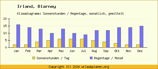 Klimadaten Blarney Klimadiagramm: Regentage, Sonnenstunden