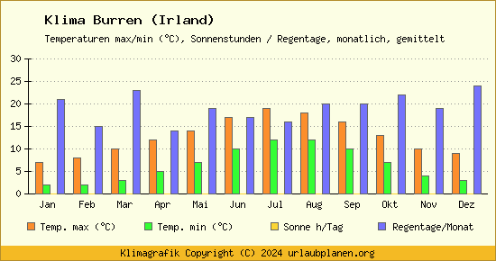 Klima Burren (Irland)