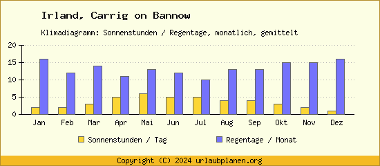 Klimadaten Carrig on Bannow Klimadiagramm: Regentage, Sonnenstunden