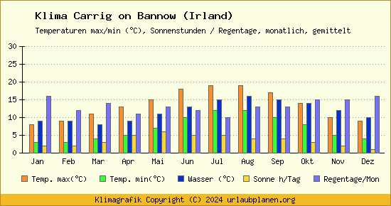 Klima Carrig on Bannow (Irland)