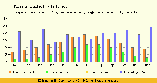 Klima Cashel (Irland)