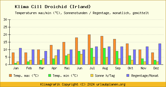 Klima Cill Droichid (Irland)