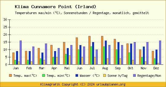 Klima Cunnamore Point (Irland)