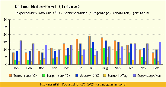 Klima Waterford (Irland)
