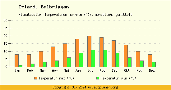 Klimadiagramm Balbriggan (Wassertemperatur, Temperatur)