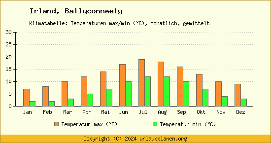 Klimadiagramm Ballyconneely (Wassertemperatur, Temperatur)