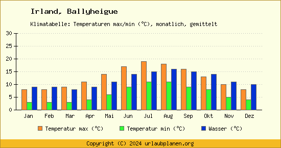 Klimadiagramm Ballyheigue (Wassertemperatur, Temperatur)