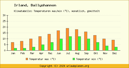 Klimadiagramm Ballyshannon (Wassertemperatur, Temperatur)