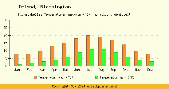 Klimadiagramm Blessington (Wassertemperatur, Temperatur)