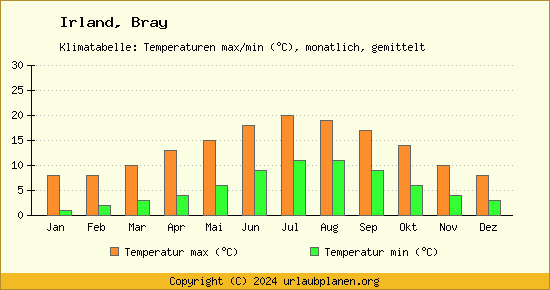 Klimadiagramm Bray (Wassertemperatur, Temperatur)