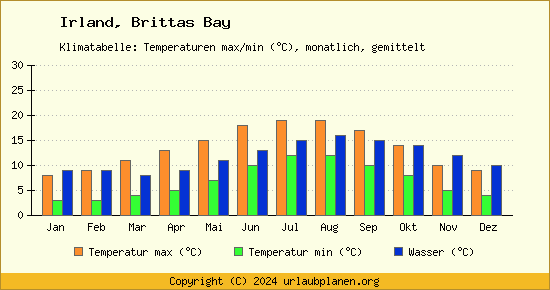 Klimadiagramm Brittas Bay (Wassertemperatur, Temperatur)