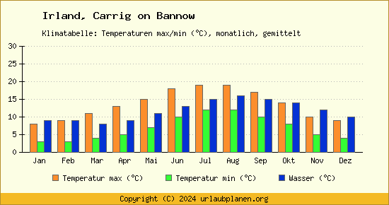Klimadiagramm Carrig on Bannow (Wassertemperatur, Temperatur)
