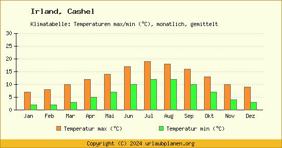 Klimadiagramm Cashel (Wassertemperatur, Temperatur)