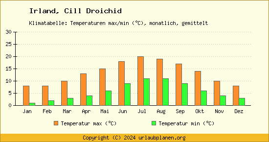 Klimadiagramm Cill Droichid (Wassertemperatur, Temperatur)