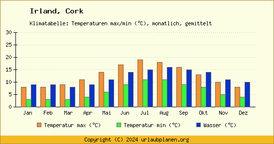 Klimadiagramm Cork (Wassertemperatur, Temperatur)