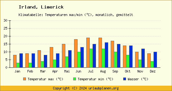 Klimadiagramm Limerick (Wassertemperatur, Temperatur)