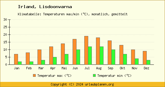 Klimadiagramm Lisdoonvarna (Wassertemperatur, Temperatur)